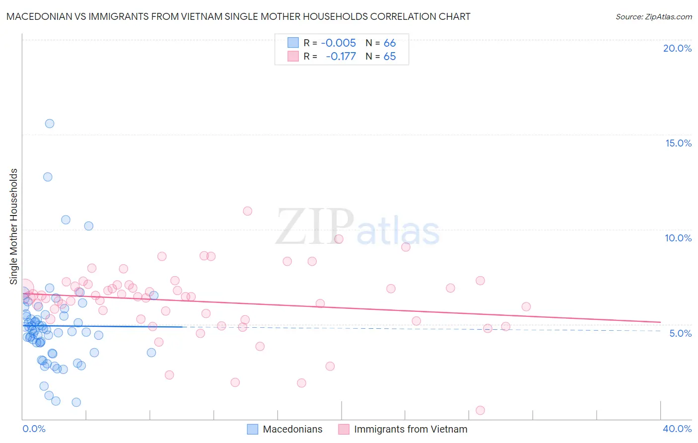 Macedonian vs Immigrants from Vietnam Single Mother Households