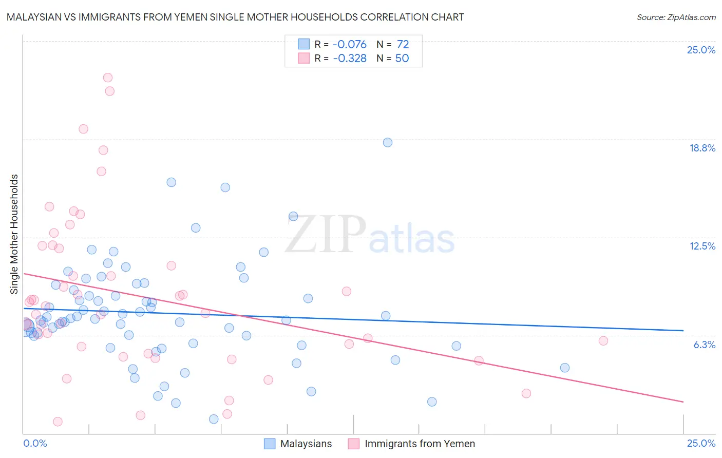 Malaysian vs Immigrants from Yemen Single Mother Households