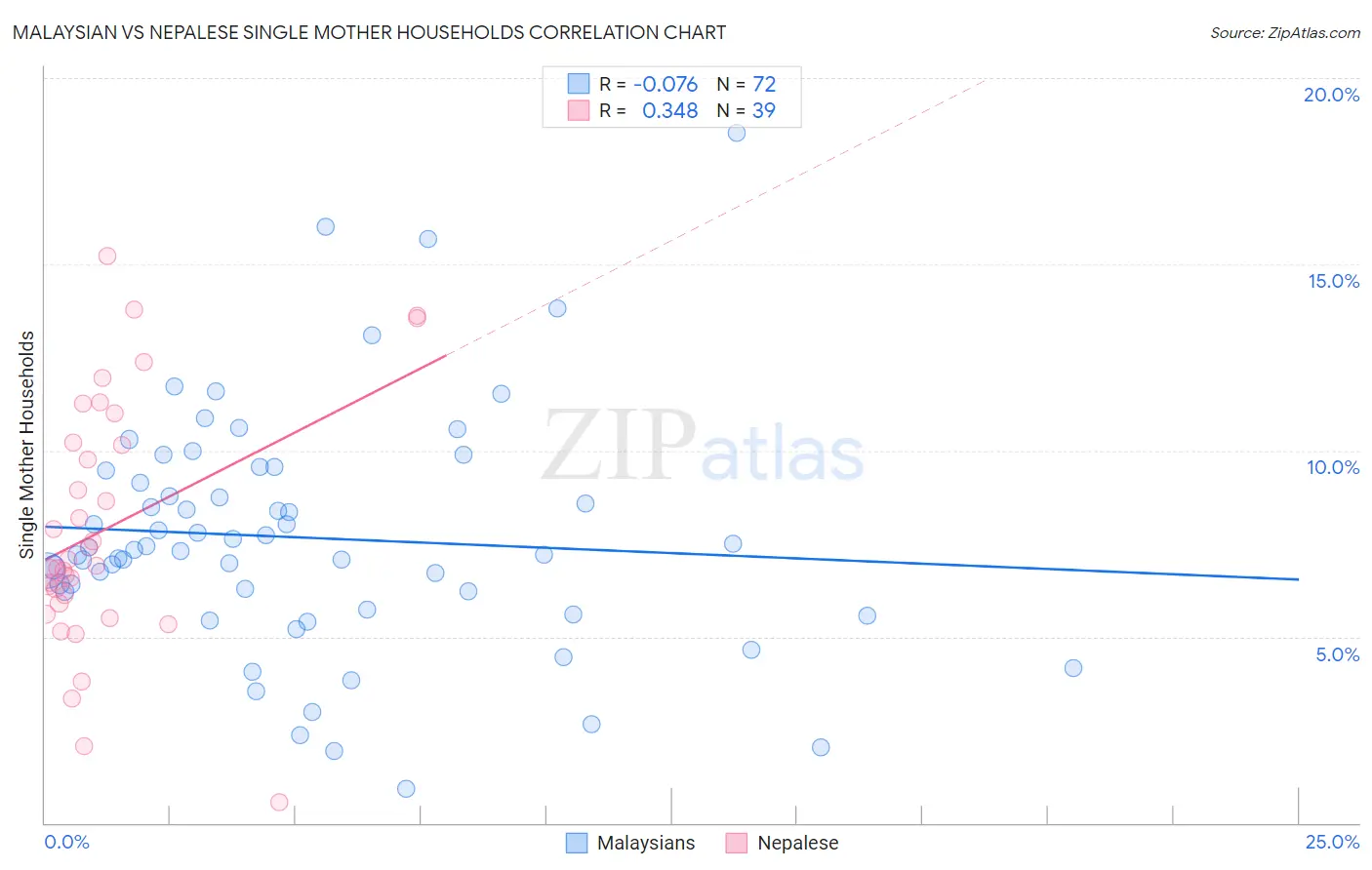 Malaysian vs Nepalese Single Mother Households