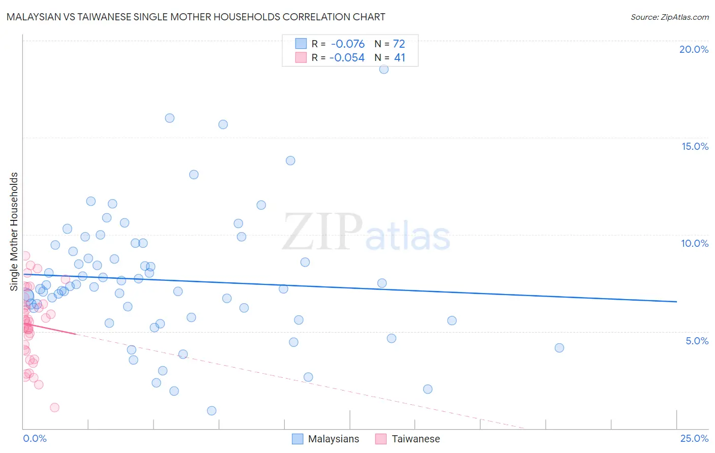 Malaysian vs Taiwanese Single Mother Households