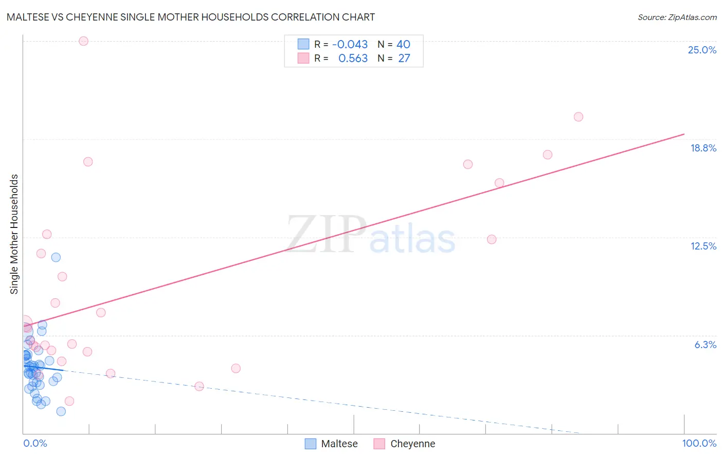 Maltese vs Cheyenne Single Mother Households