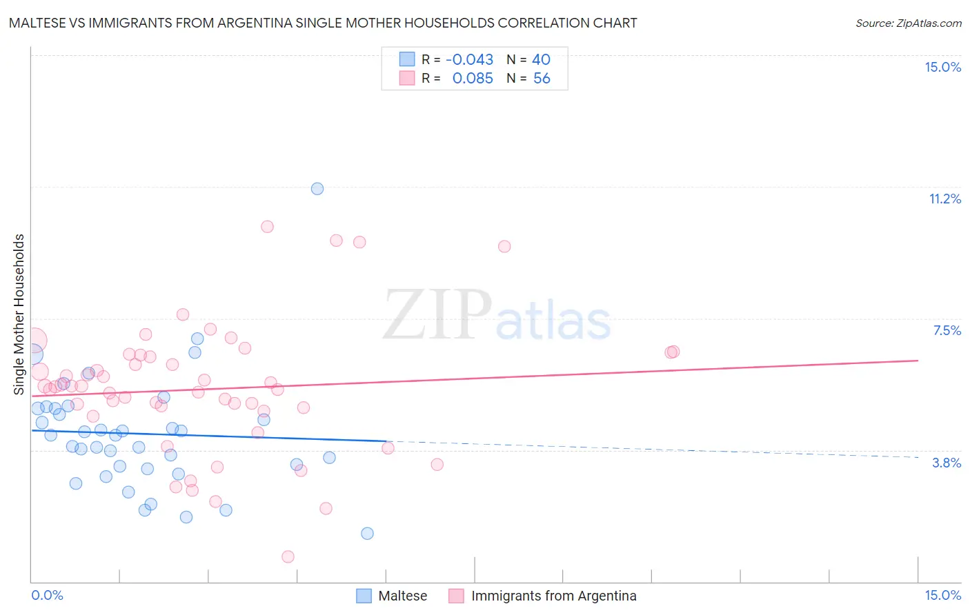 Maltese vs Immigrants from Argentina Single Mother Households