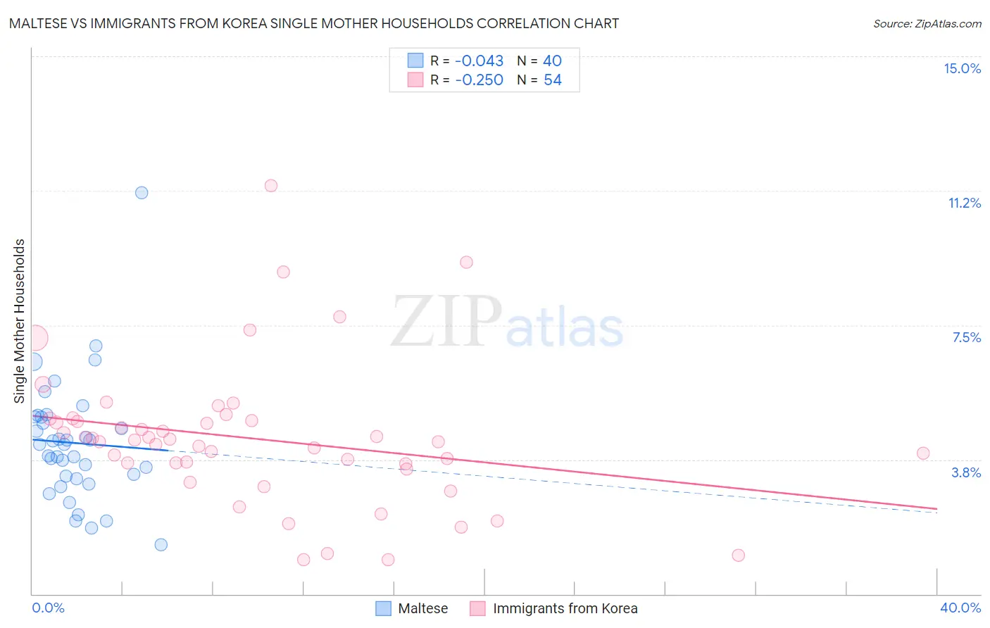 Maltese vs Immigrants from Korea Single Mother Households