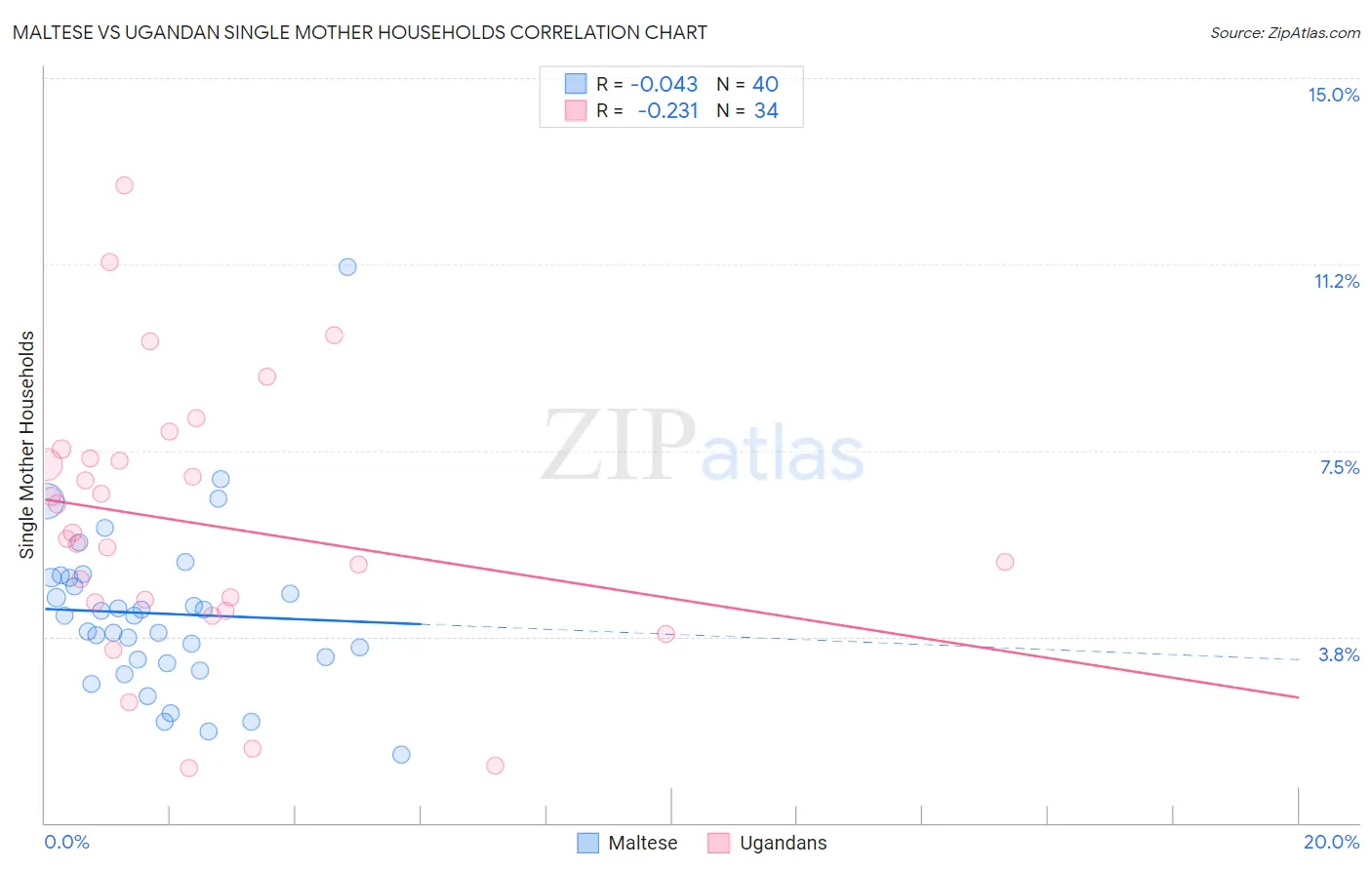 Maltese vs Ugandan Single Mother Households