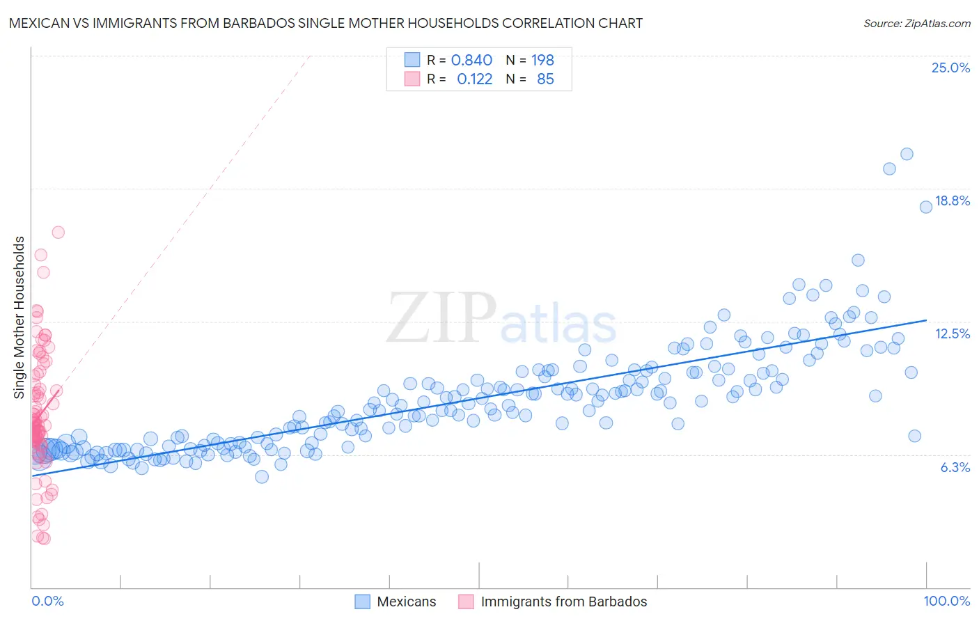 Mexican vs Immigrants from Barbados Single Mother Households