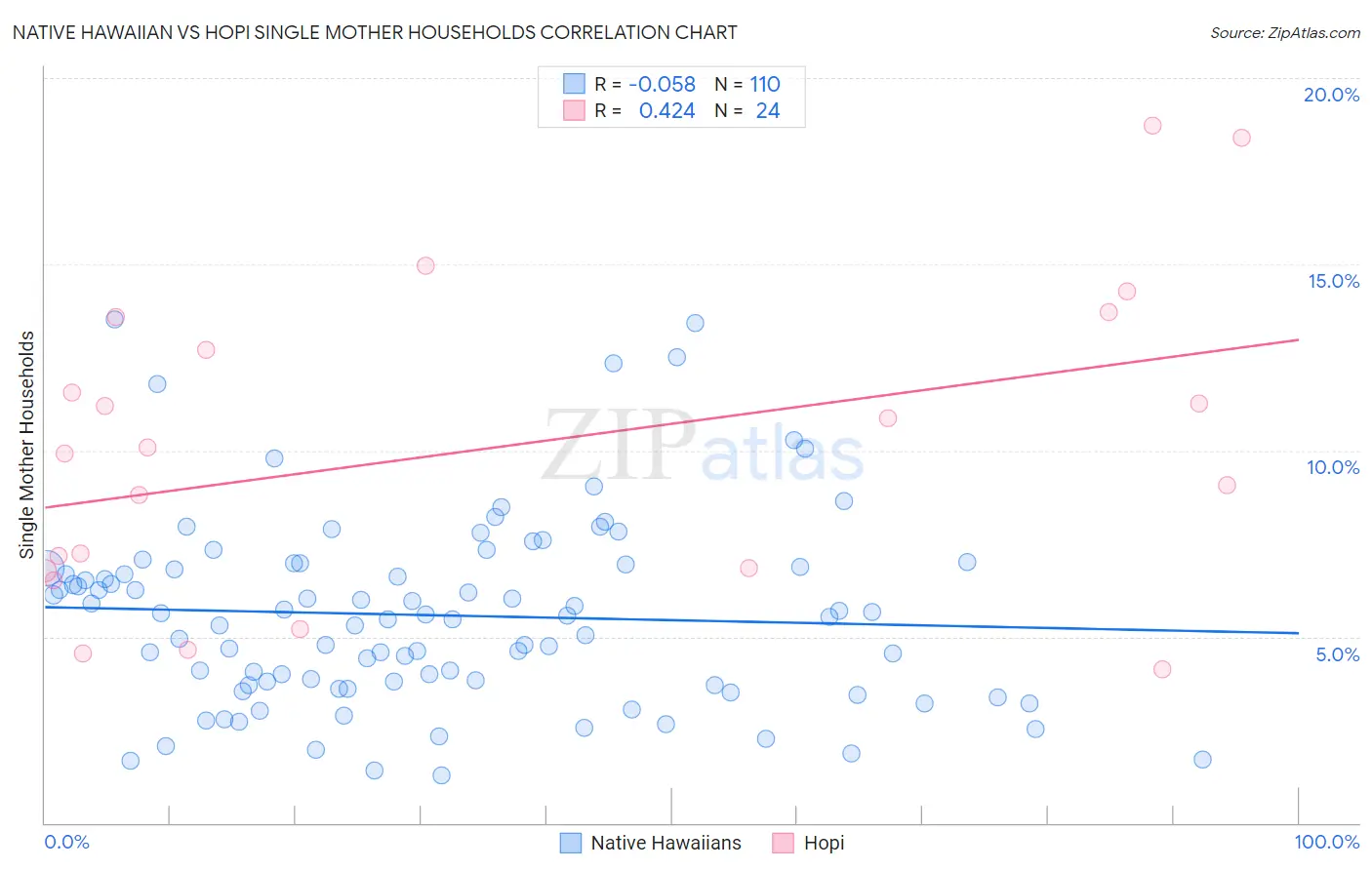 Native Hawaiian vs Hopi Single Mother Households