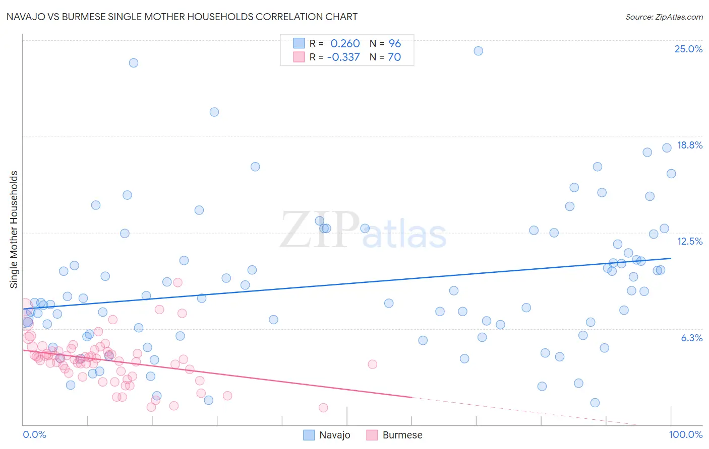 Navajo vs Burmese Single Mother Households