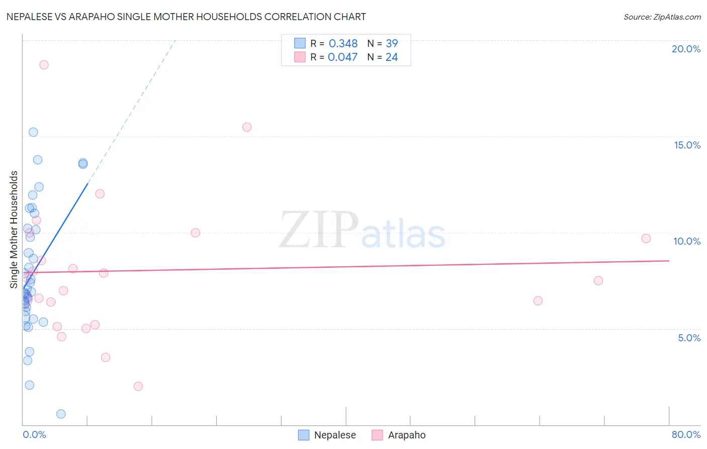 Nepalese vs Arapaho Single Mother Households