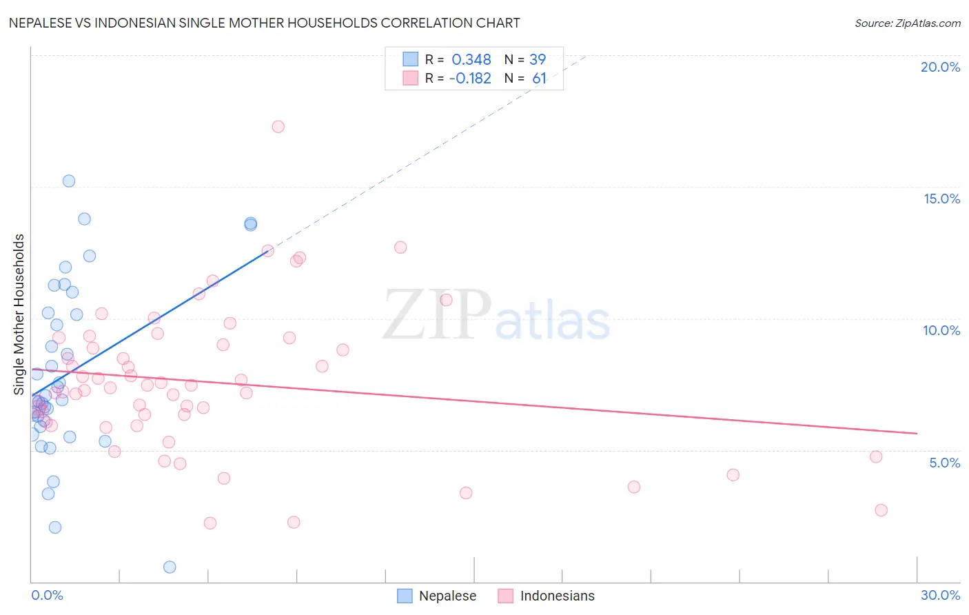 Nepalese vs Indonesian Single Mother Households