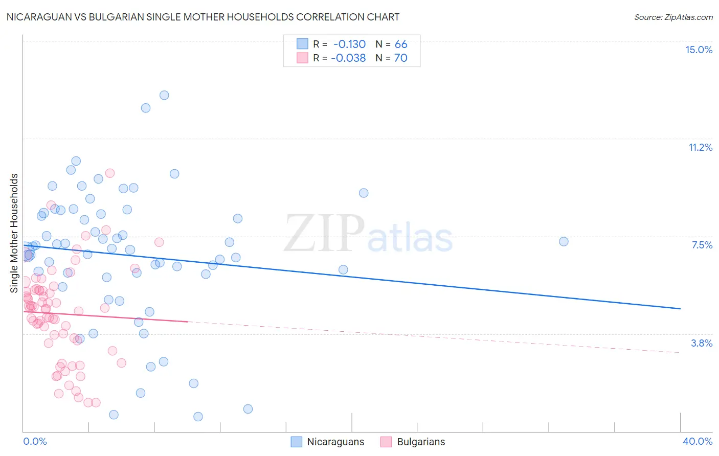 Nicaraguan vs Bulgarian Single Mother Households