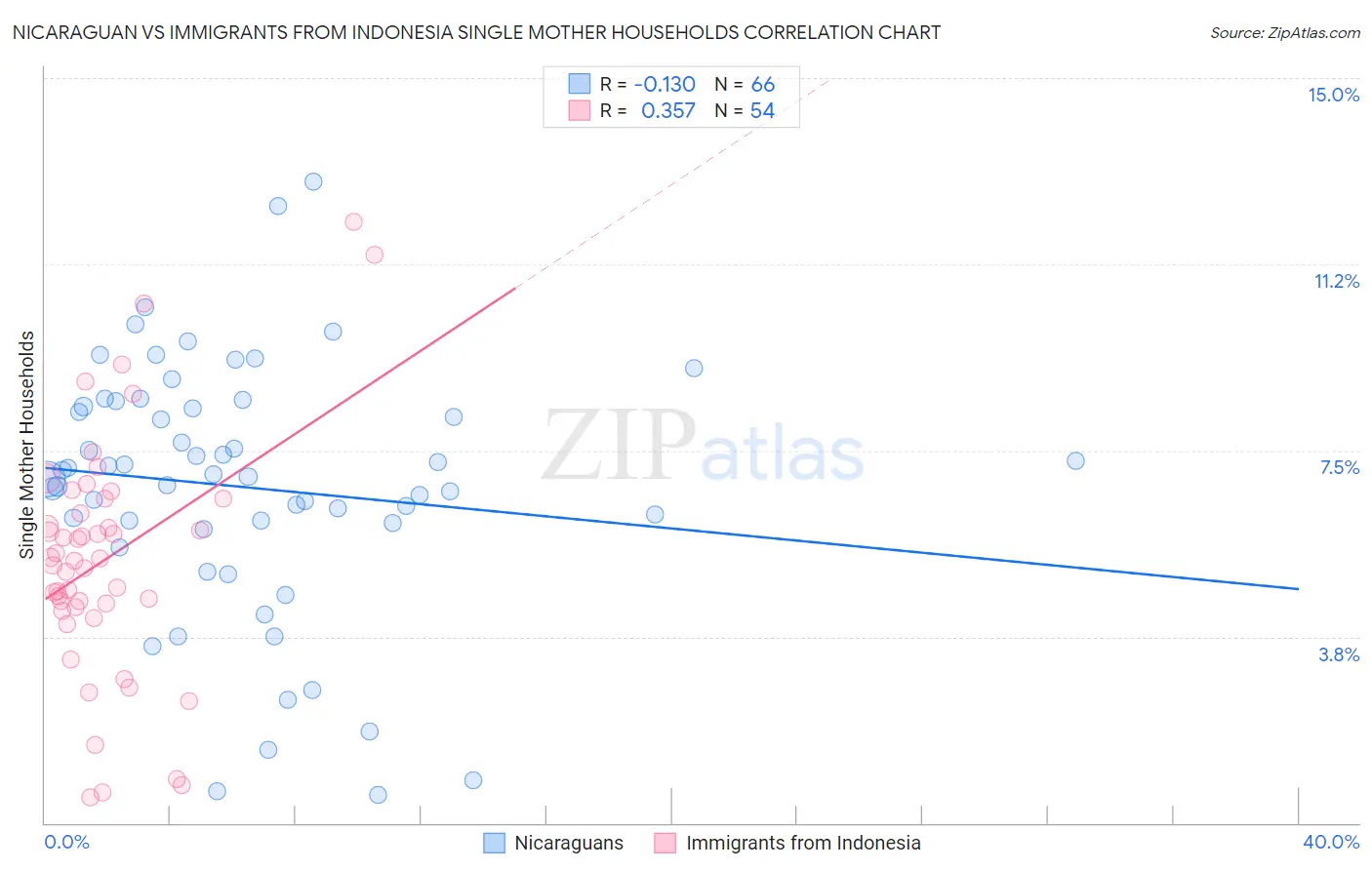 Nicaraguan vs Immigrants from Indonesia Single Mother Households