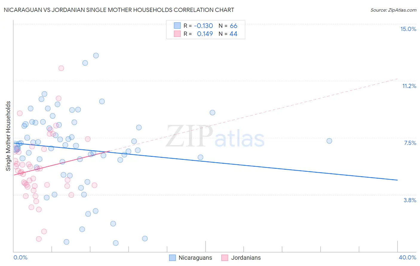 Nicaraguan vs Jordanian Single Mother Households