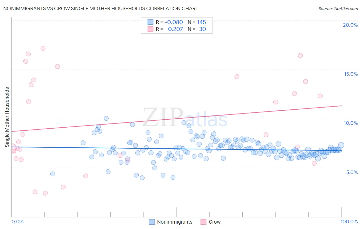 Nonimmigrants vs Crow Single Mother Households