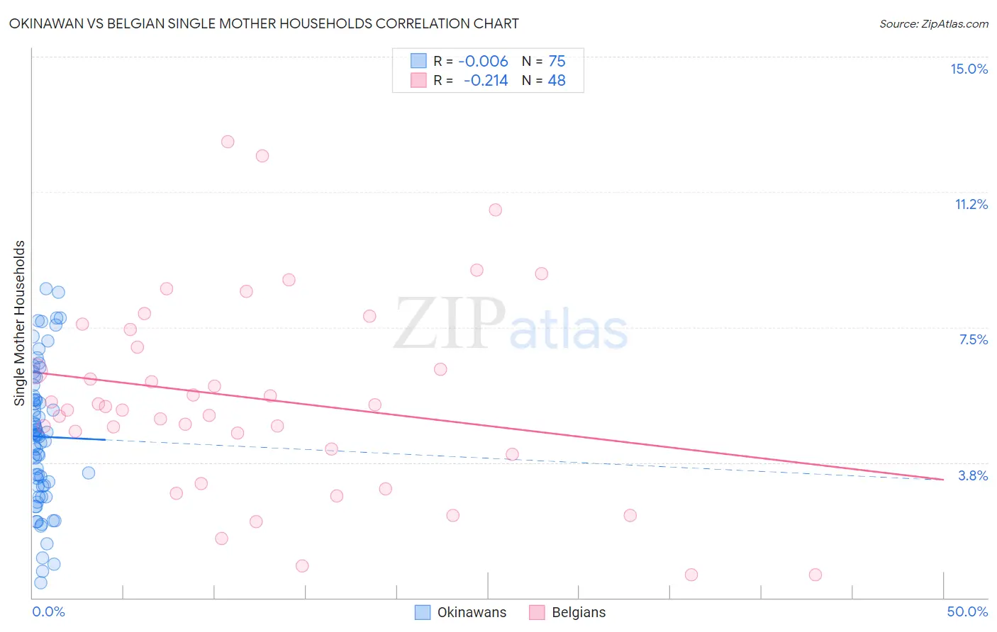 Okinawan vs Belgian Single Mother Households