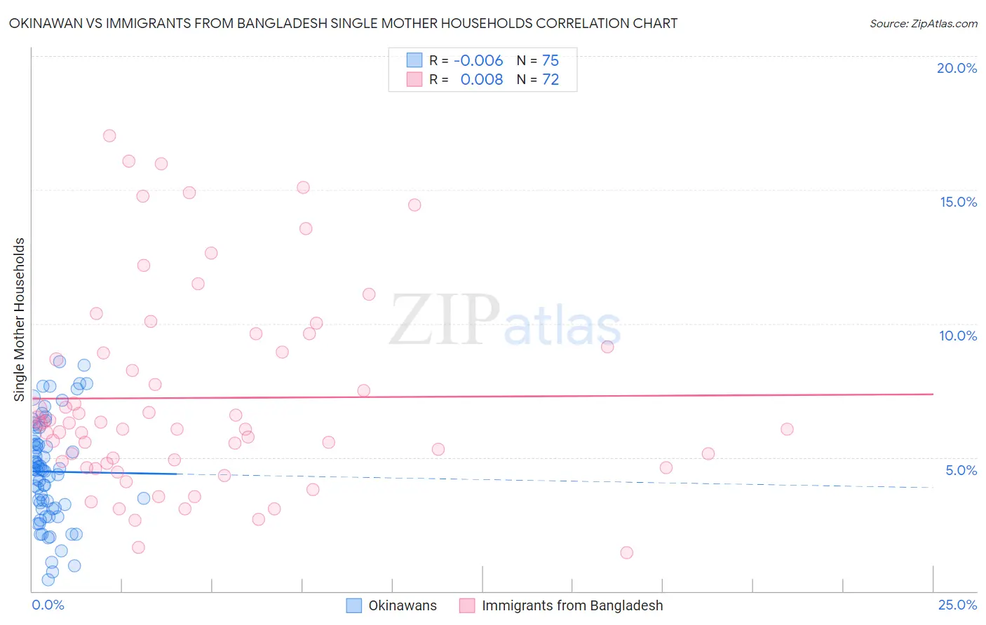 Okinawan vs Immigrants from Bangladesh Single Mother Households