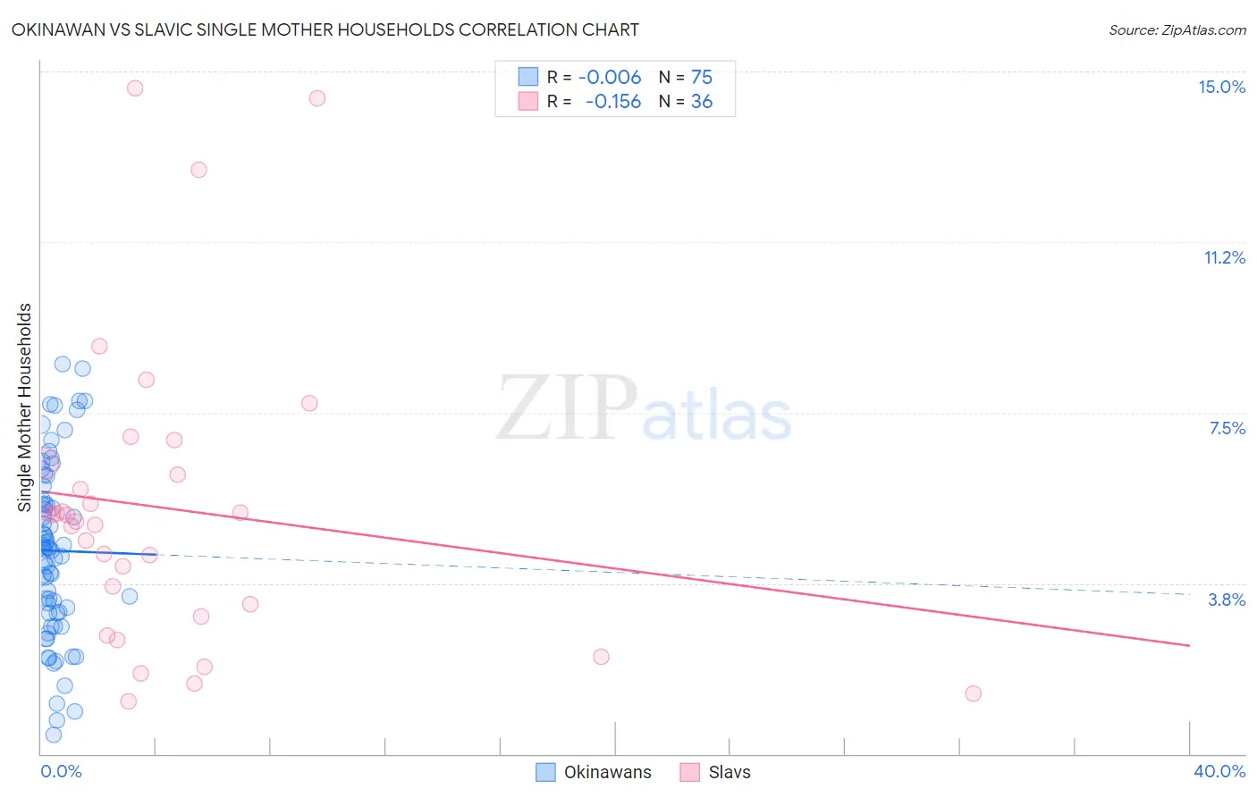 Okinawan vs Slavic Single Mother Households