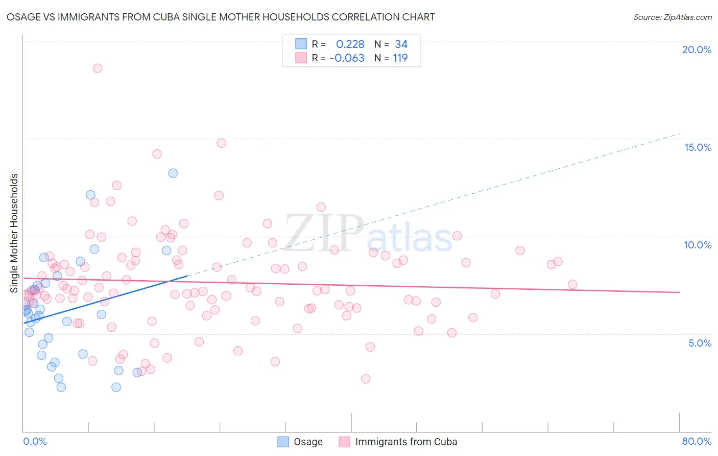 Osage vs Immigrants from Cuba Single Mother Households