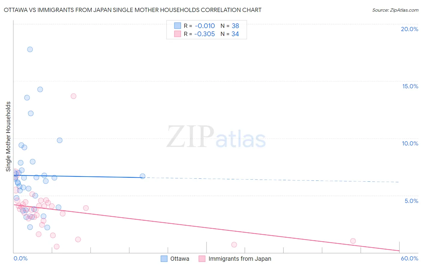 Ottawa vs Immigrants from Japan Single Mother Households