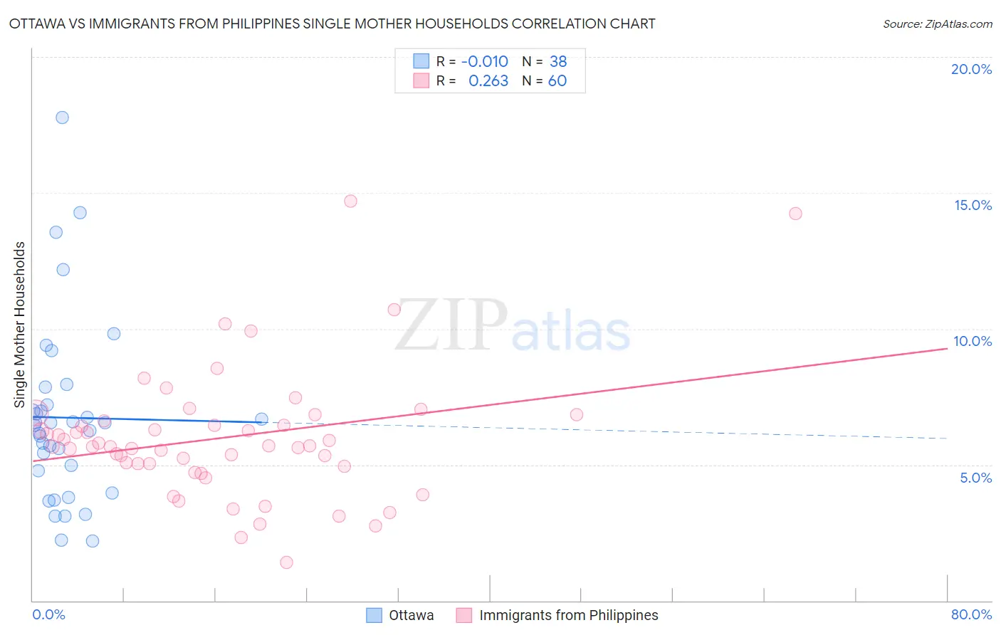 Ottawa vs Immigrants from Philippines Single Mother Households