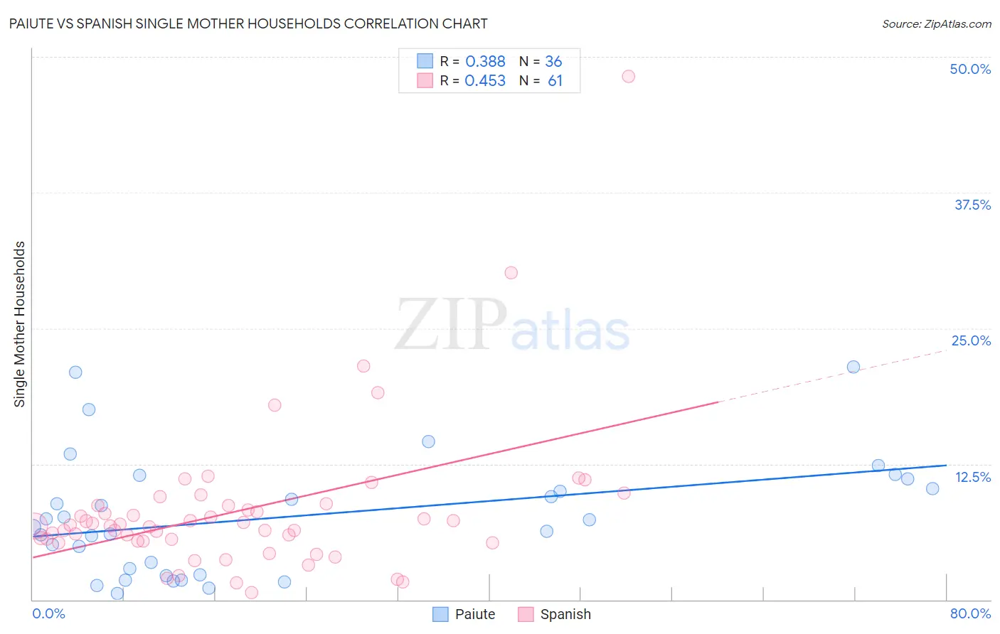 Paiute vs Spanish Single Mother Households