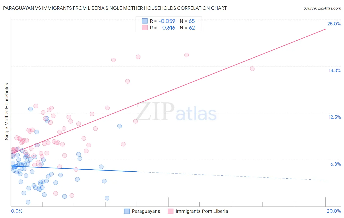 Paraguayan vs Immigrants from Liberia Single Mother Households