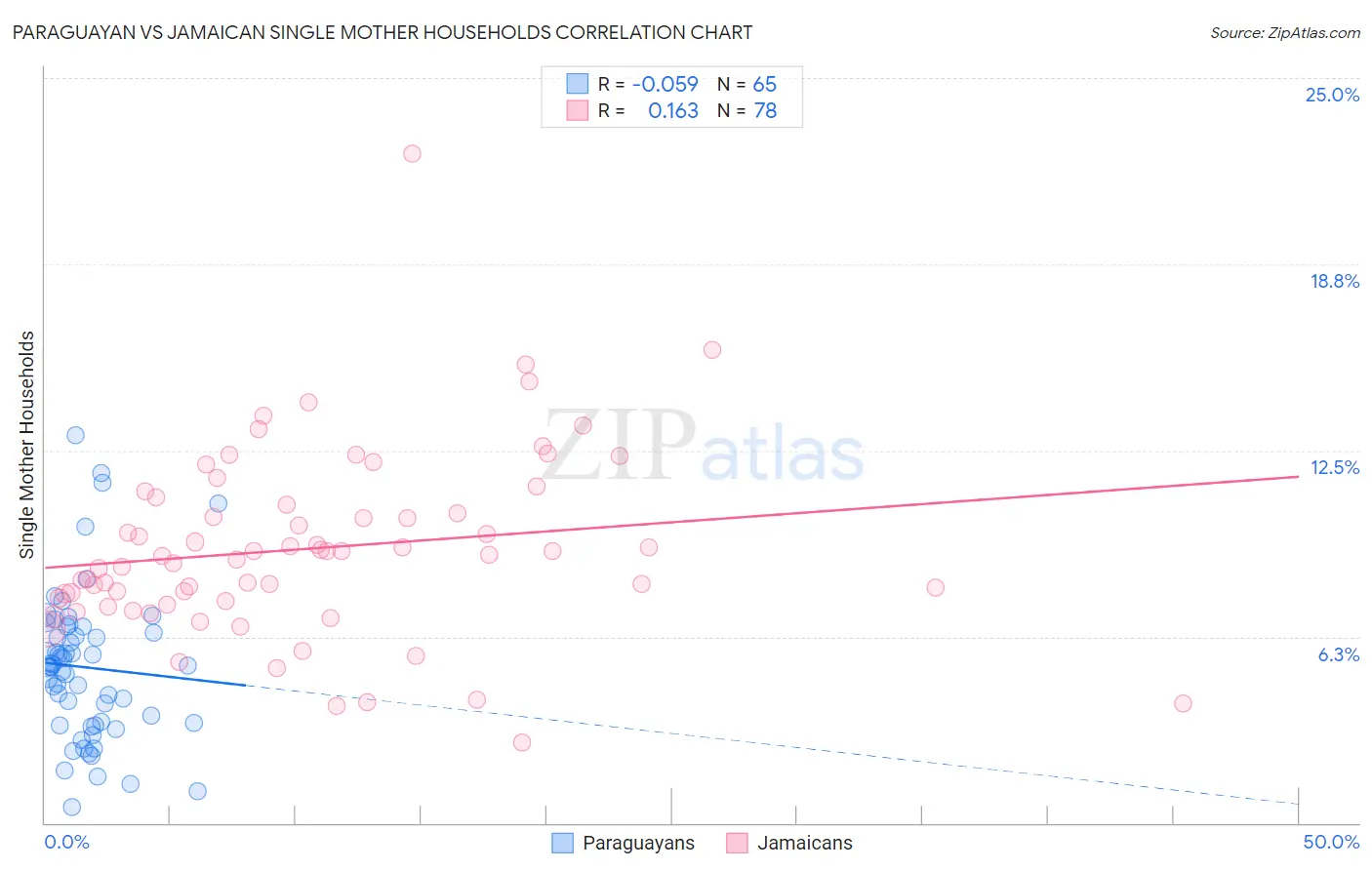 Paraguayan vs Jamaican Single Mother Households