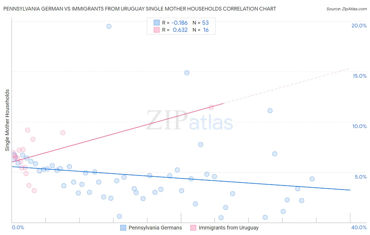 Pennsylvania German vs Immigrants from Uruguay Single Mother Households