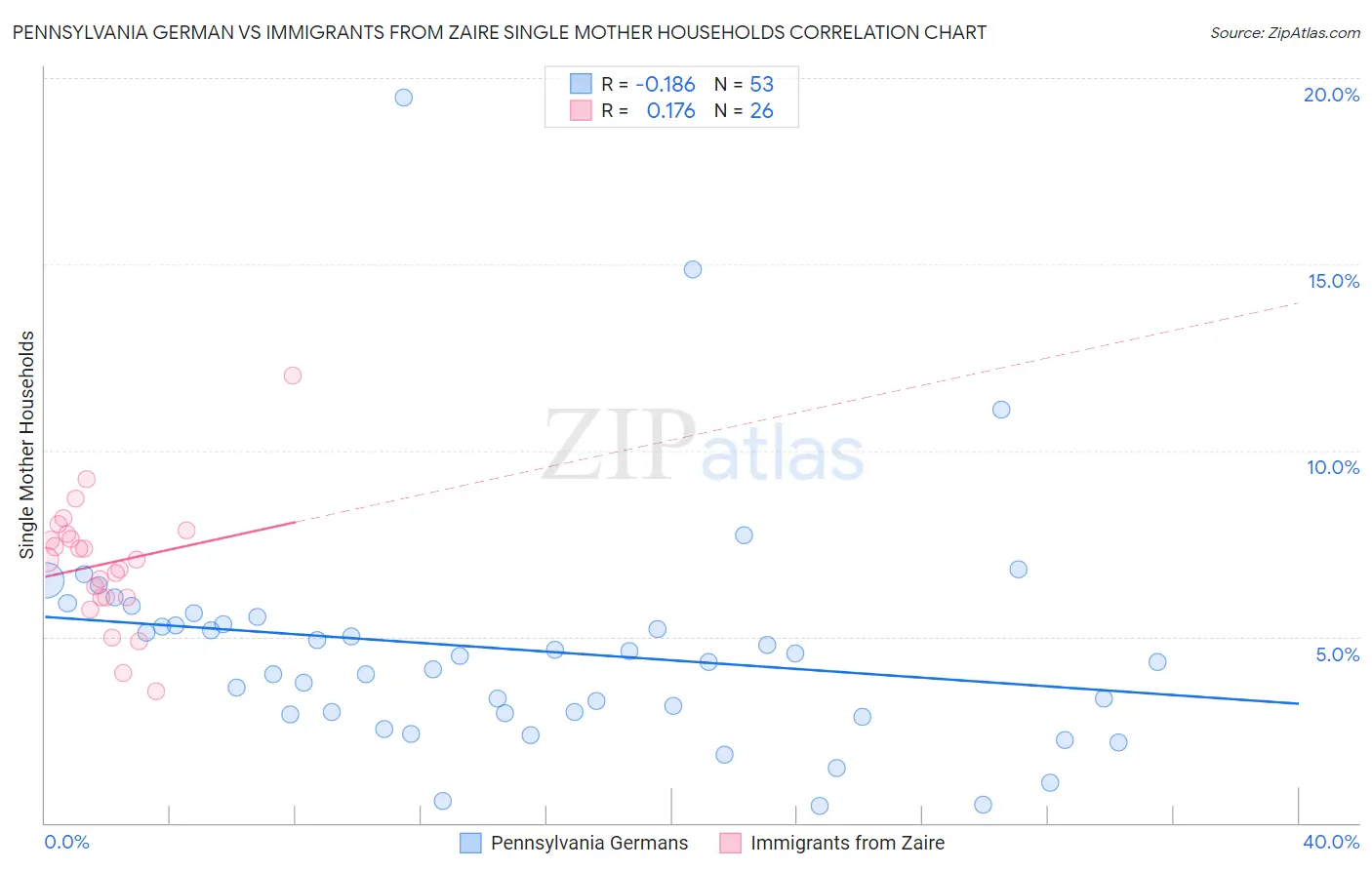 Pennsylvania German vs Immigrants from Zaire Single Mother Households