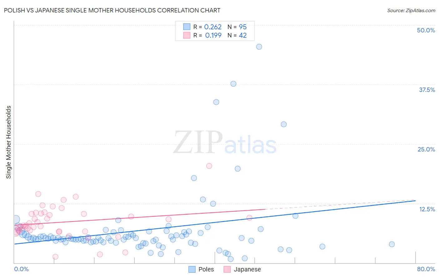 Polish vs Japanese Single Mother Households