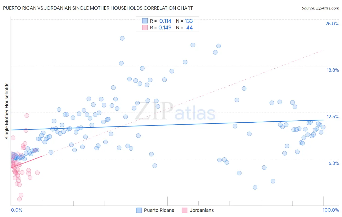 Puerto Rican vs Jordanian Single Mother Households