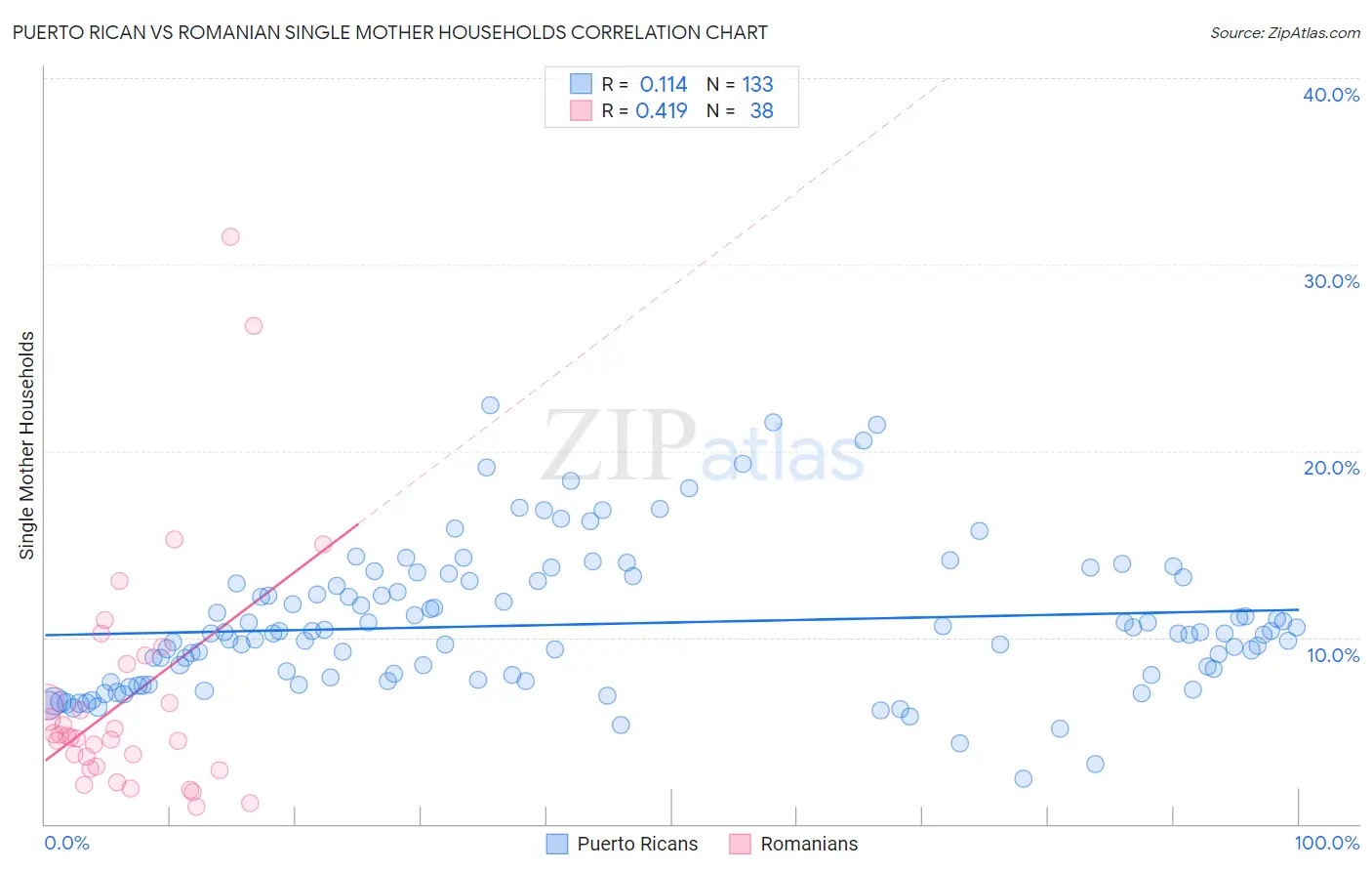 Puerto Rican vs Romanian Single Mother Households