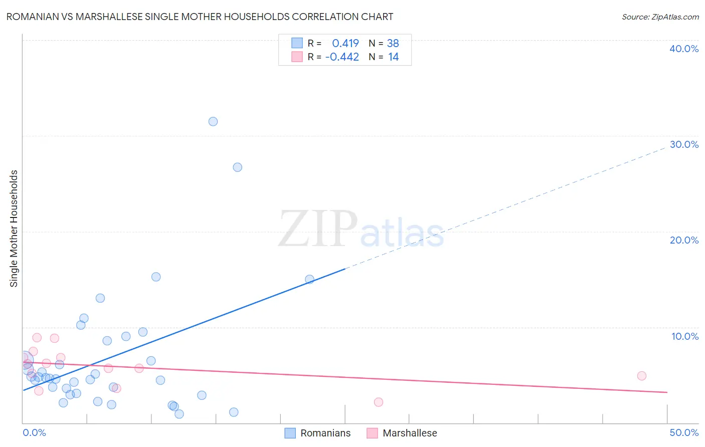 Romanian vs Marshallese Single Mother Households