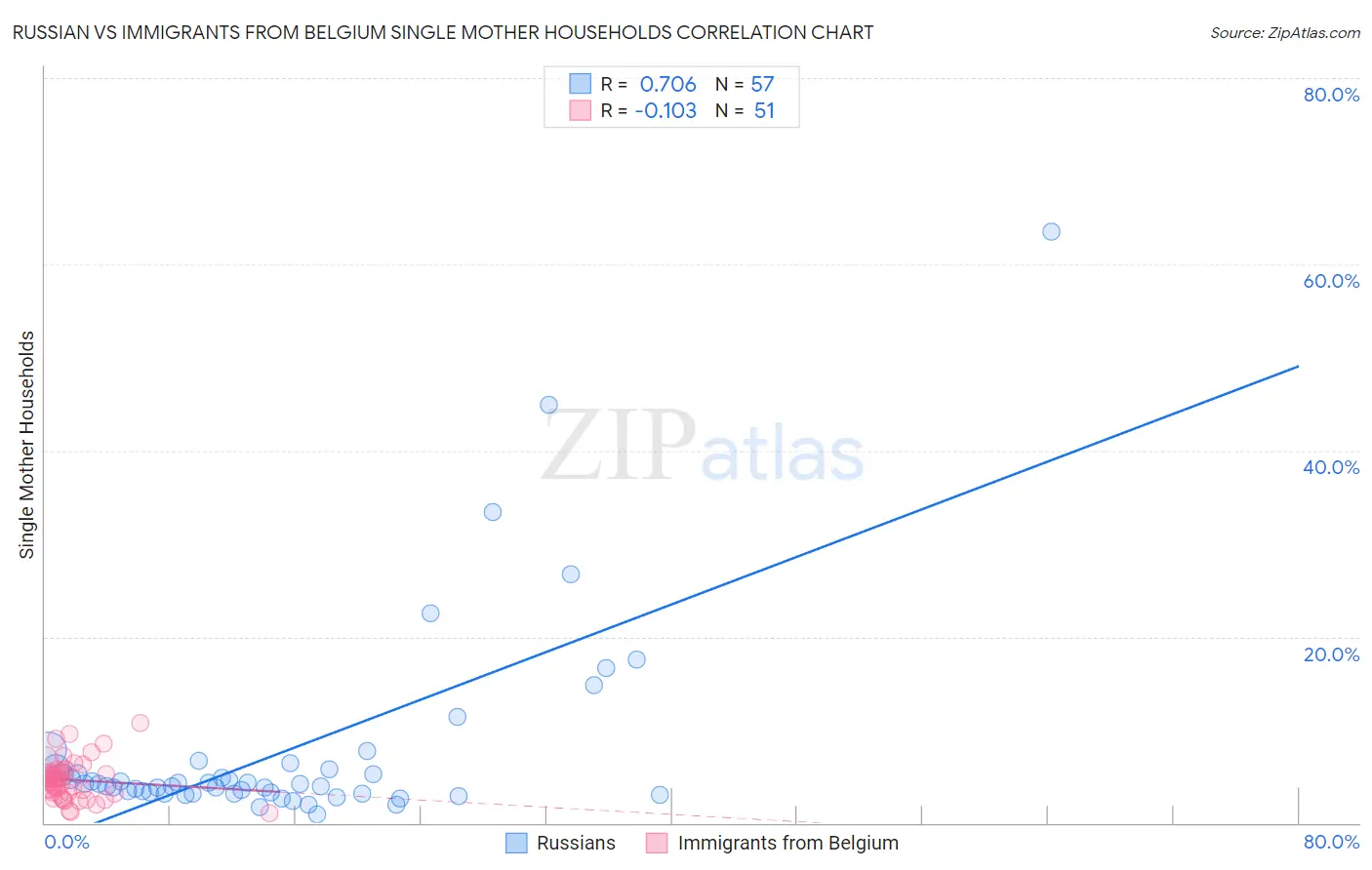 Russian vs Immigrants from Belgium Single Mother Households