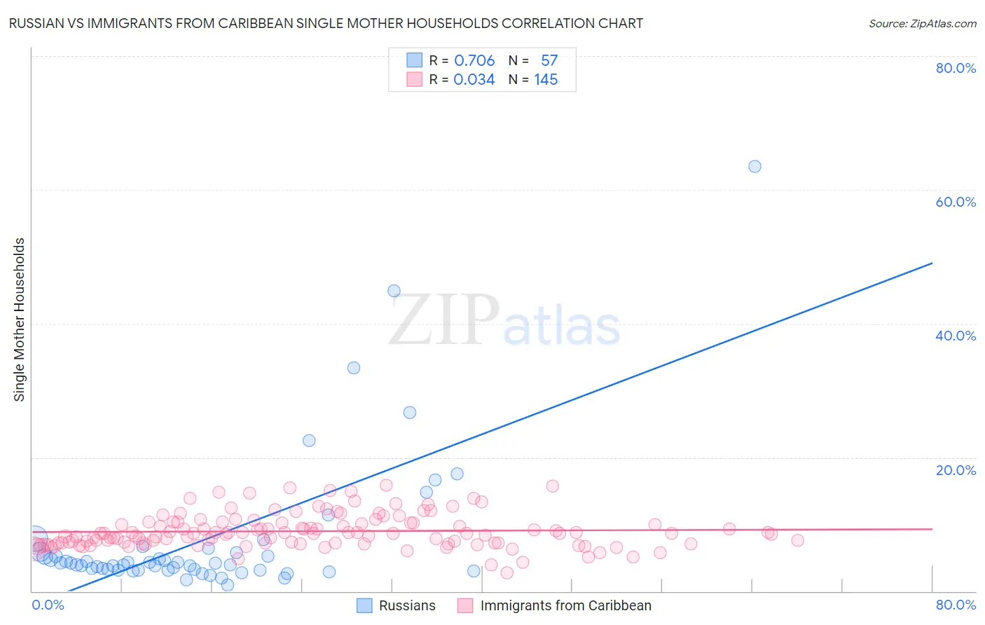 Russian vs Immigrants from Caribbean Single Mother Households