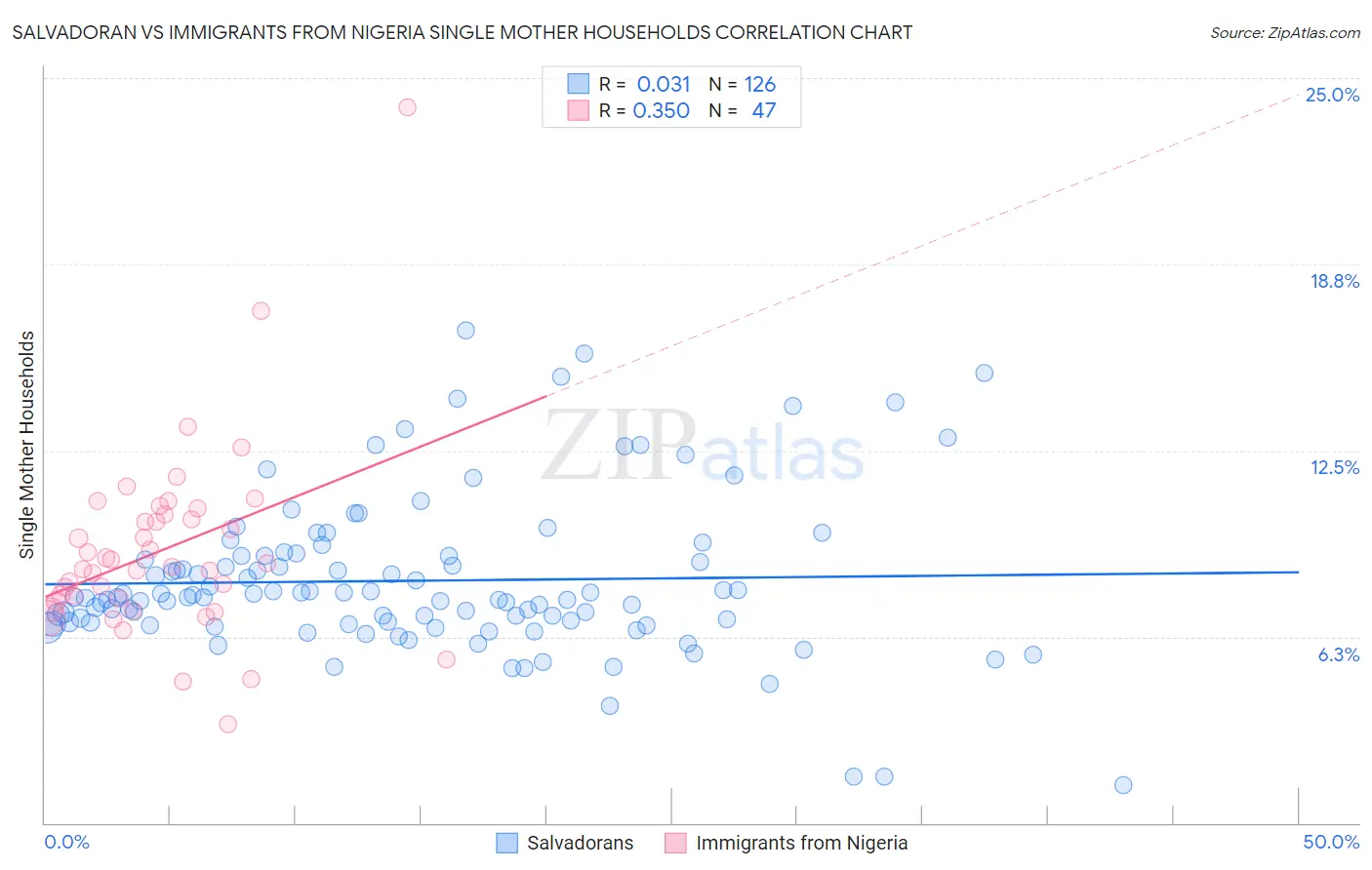 Salvadoran vs Immigrants from Nigeria Single Mother Households