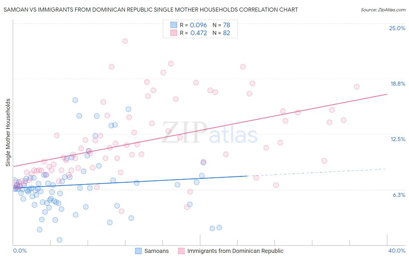 Samoan vs Immigrants from Dominican Republic Single Mother Households