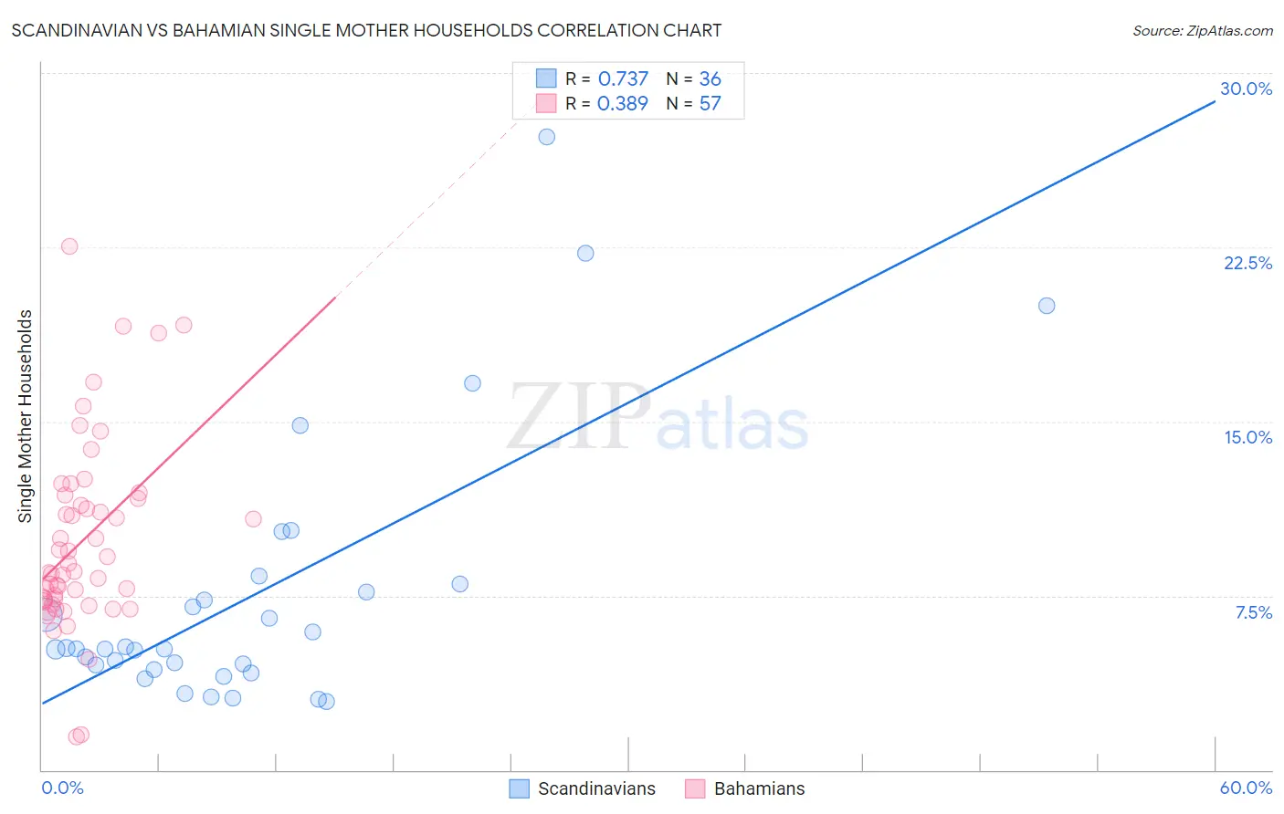 Scandinavian vs Bahamian Single Mother Households