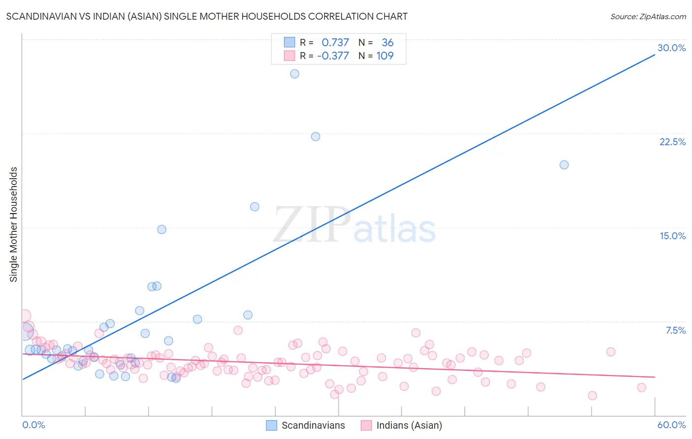 Scandinavian vs Indian (Asian) Single Mother Households