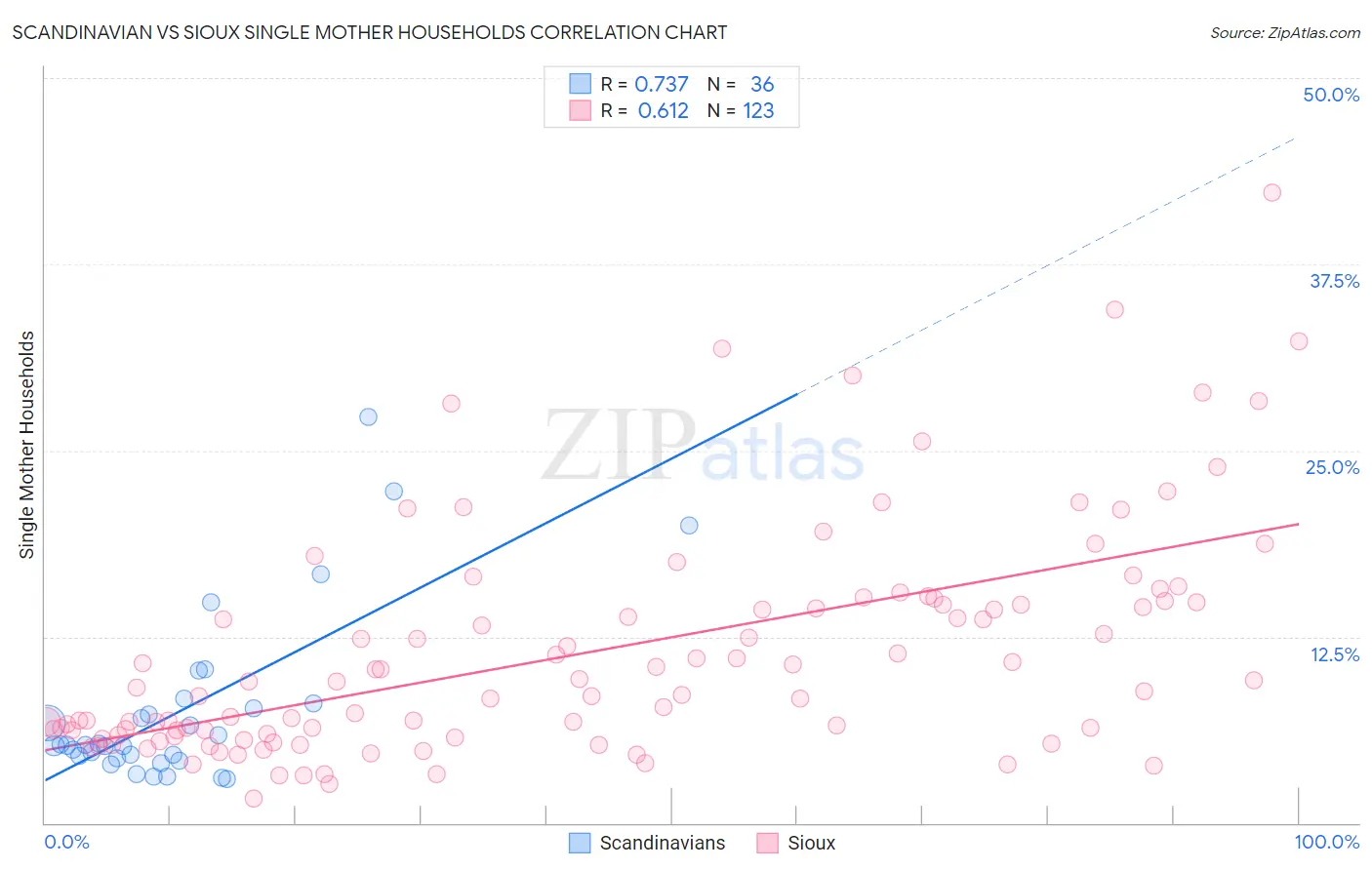 Scandinavian vs Sioux Single Mother Households