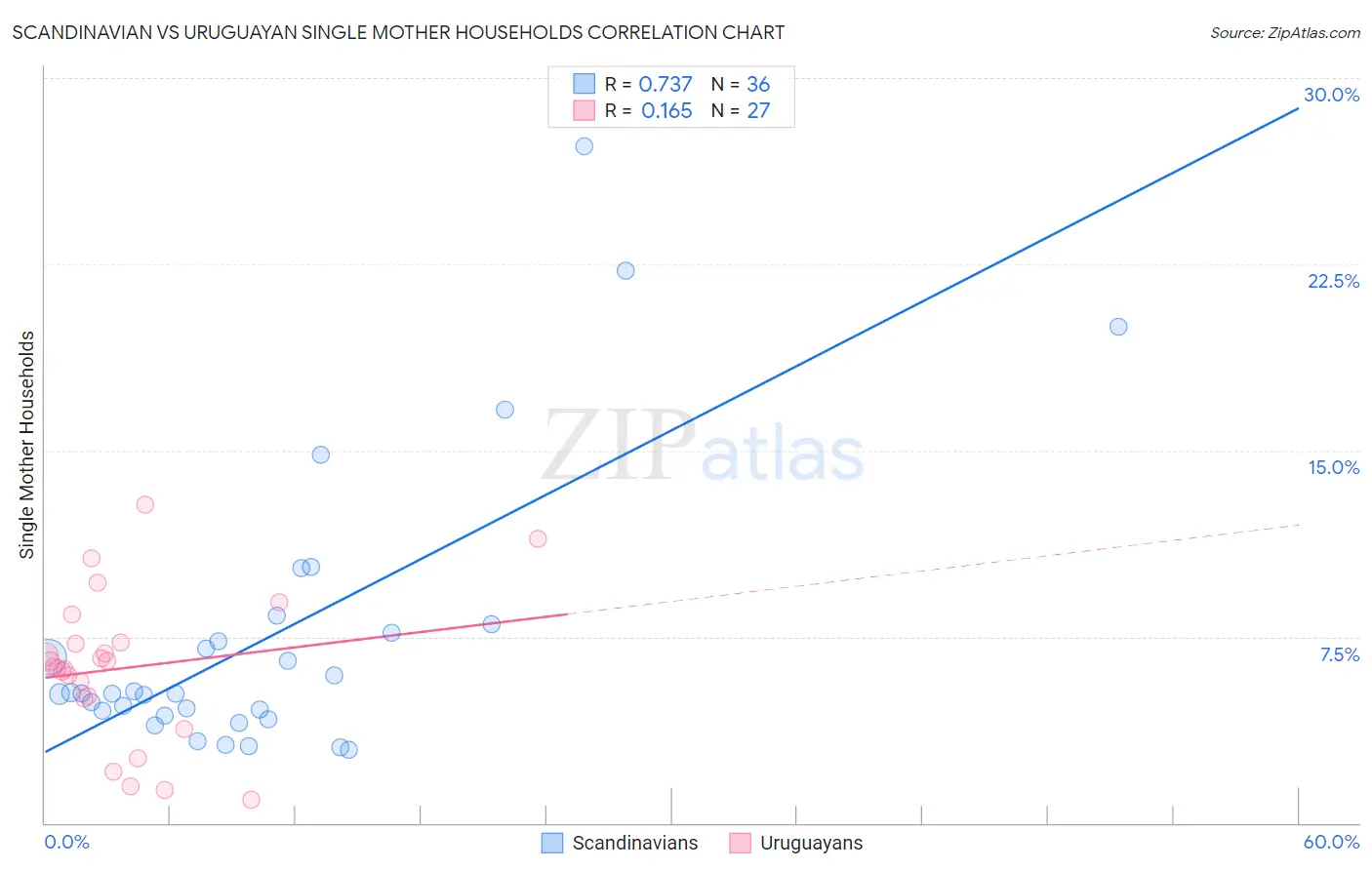 Scandinavian vs Uruguayan Single Mother Households