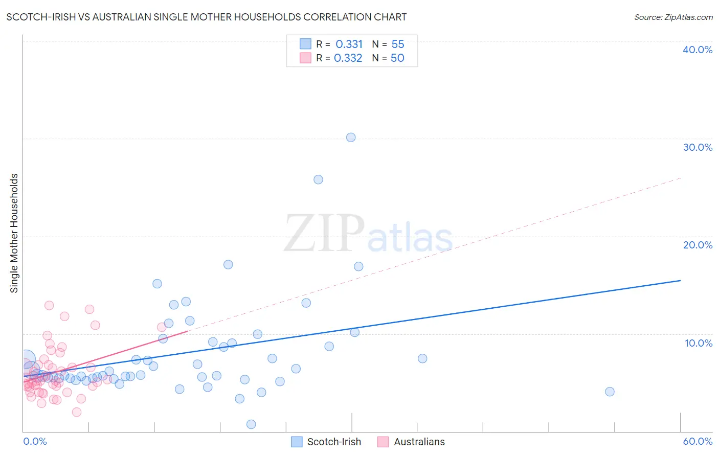 Scotch-Irish vs Australian Single Mother Households