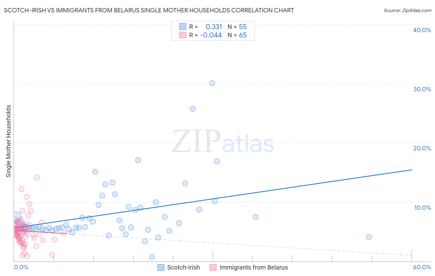 Scotch-Irish vs Immigrants from Belarus Single Mother Households