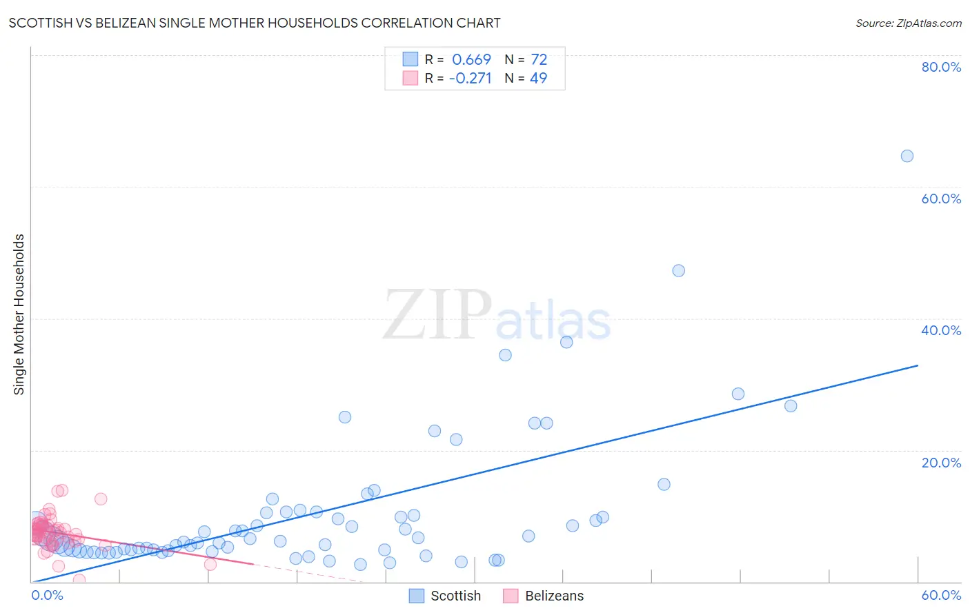 Scottish vs Belizean Single Mother Households