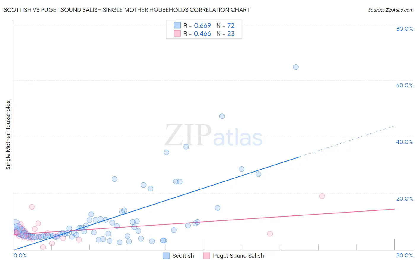 Scottish vs Puget Sound Salish Single Mother Households