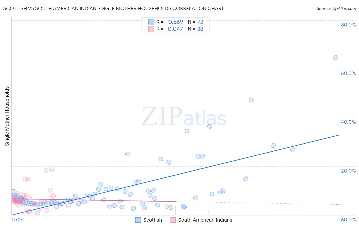 Scottish vs South American Indian Single Mother Households