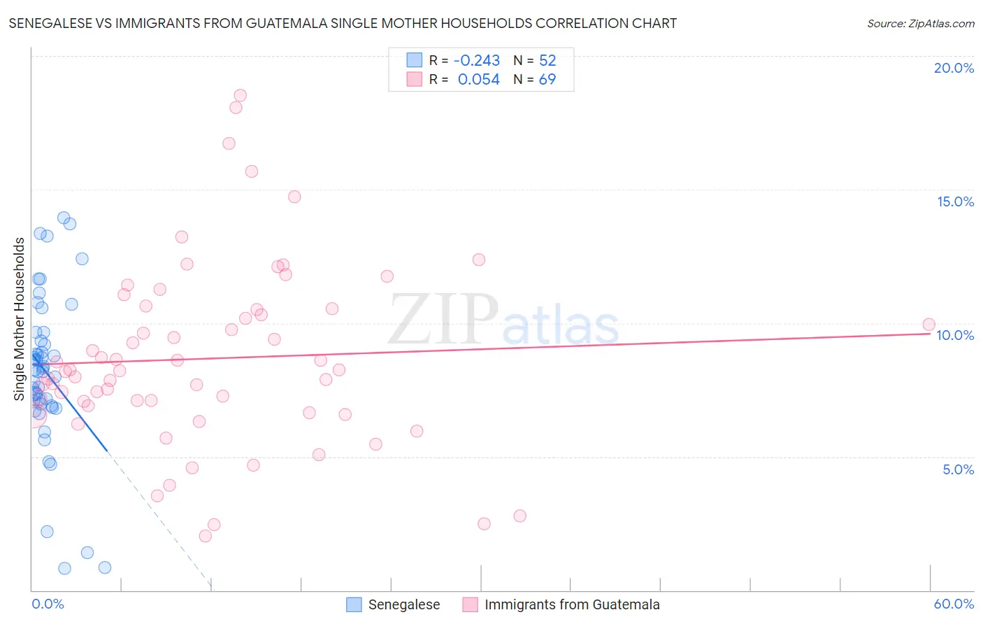 Senegalese vs Immigrants from Guatemala Single Mother Households