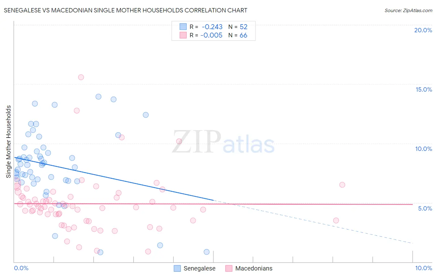 Senegalese vs Macedonian Single Mother Households