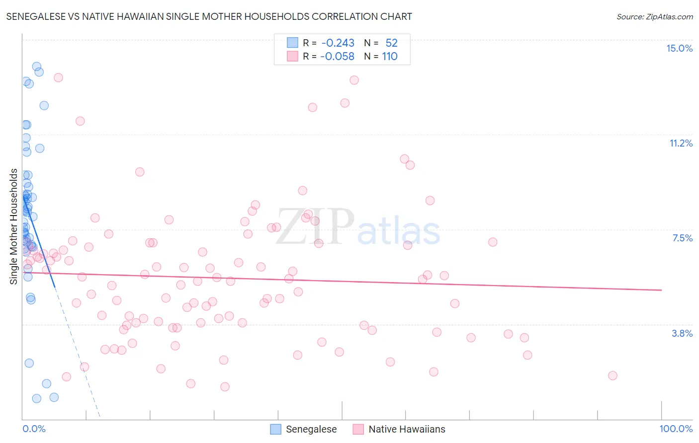 Senegalese vs Native Hawaiian Single Mother Households