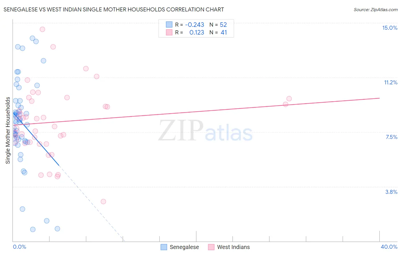 Senegalese vs West Indian Single Mother Households