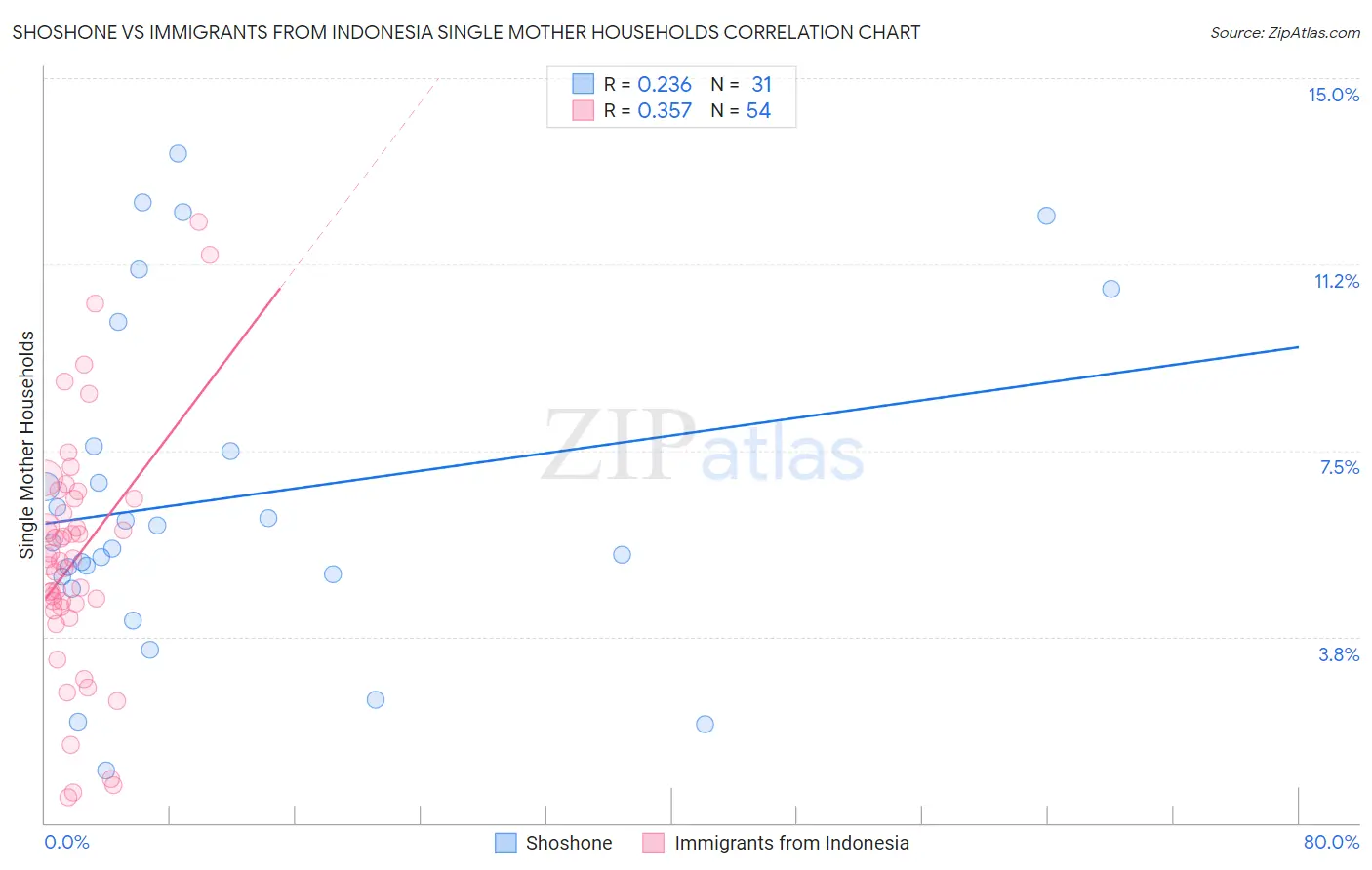 Shoshone vs Immigrants from Indonesia Single Mother Households